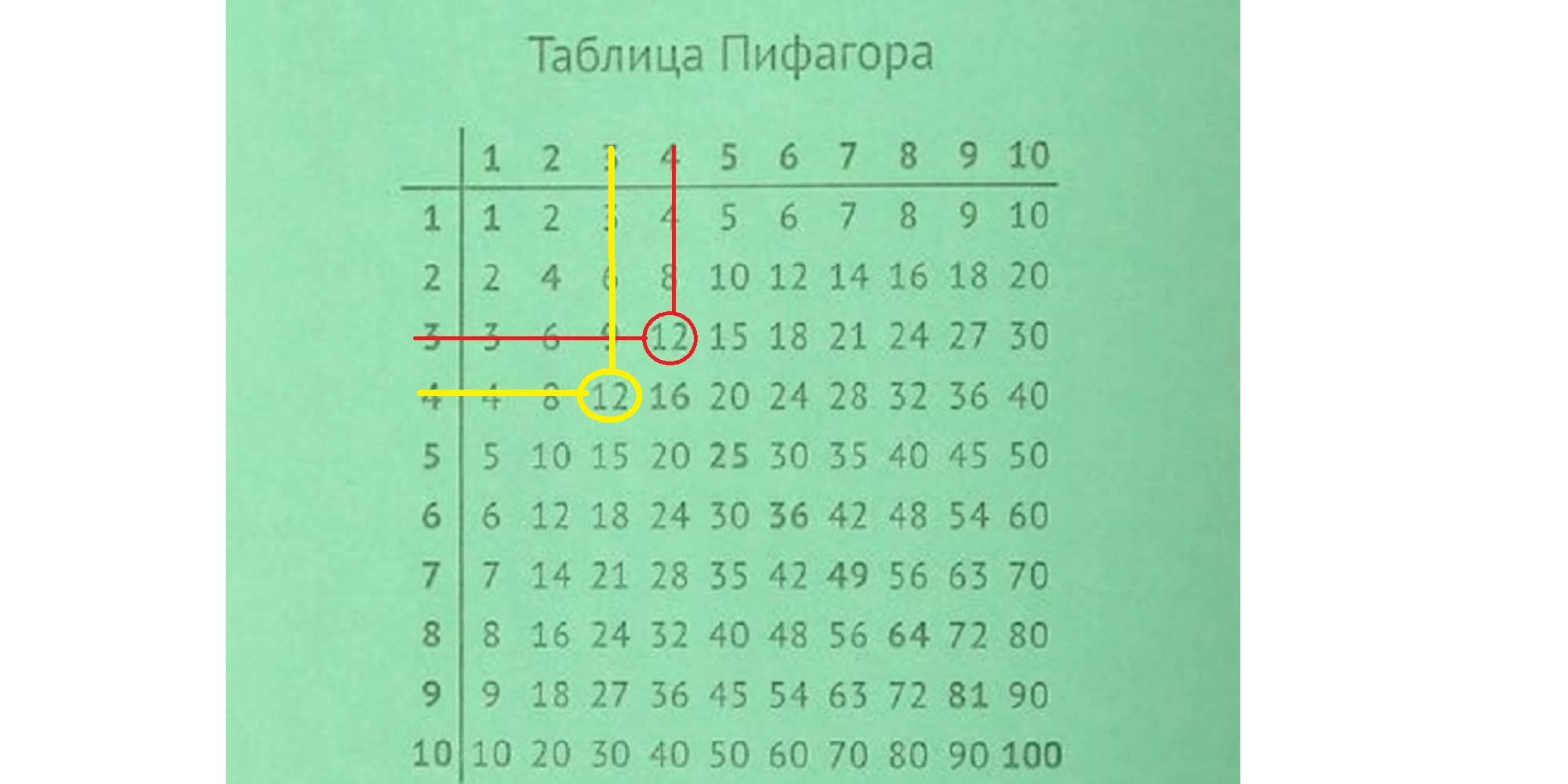 Как быстро выучить таблицу умножения ребенку: эффективные методы и советы -  Школа Нижневартовск